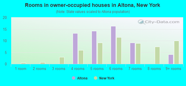 Rooms in owner-occupied houses in Altona, New York