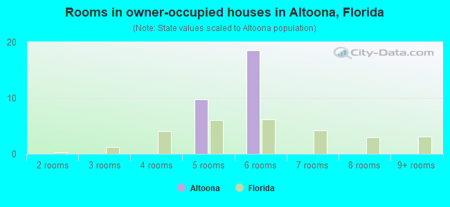 Rooms in owner-occupied houses in Altoona, Florida
