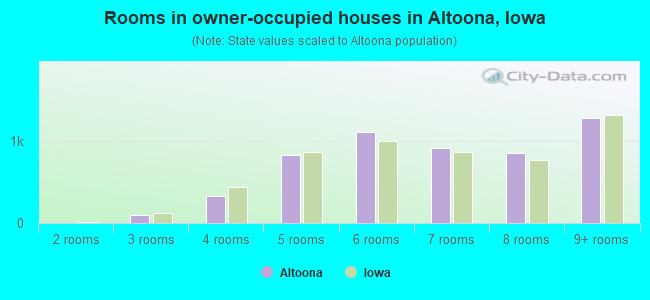 Rooms in owner-occupied houses in Altoona, Iowa