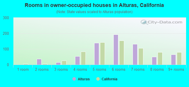 Rooms in owner-occupied houses in Alturas, California