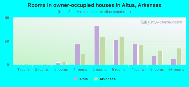 Rooms in owner-occupied houses in Altus, Arkansas