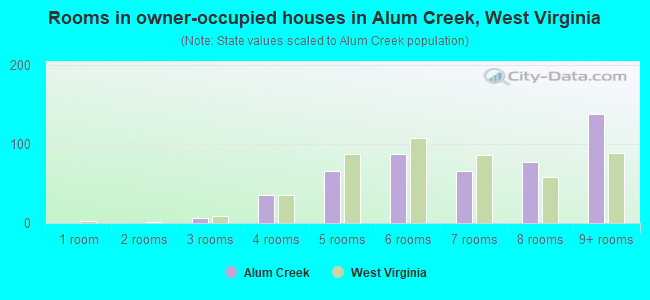 Rooms in owner-occupied houses in Alum Creek, West Virginia