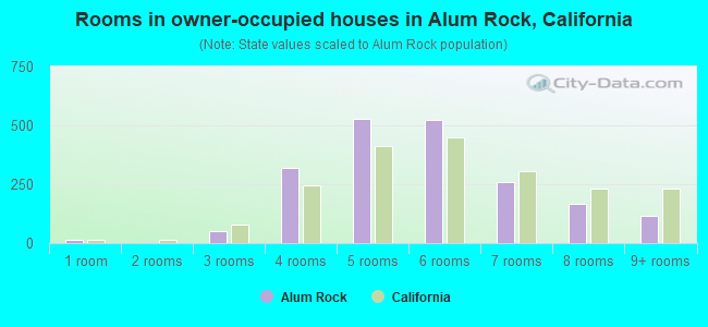Rooms in owner-occupied houses in Alum Rock, California