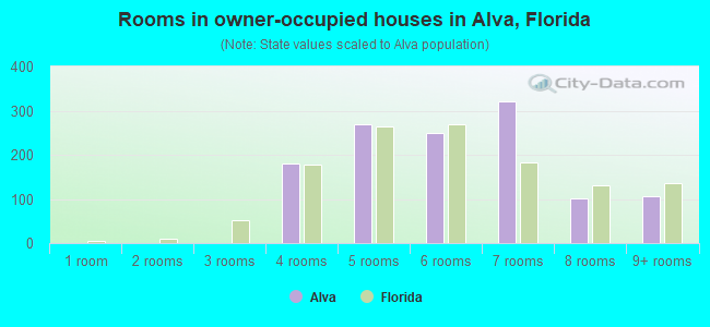 Rooms in owner-occupied houses in Alva, Florida