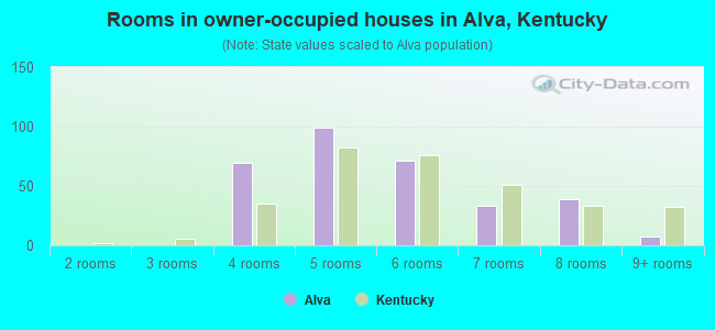 Rooms in owner-occupied houses in Alva, Kentucky