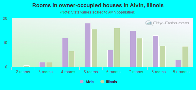 Rooms in owner-occupied houses in Alvin, Illinois