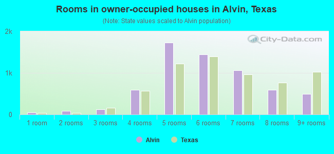 Rooms in owner-occupied houses in Alvin, Texas