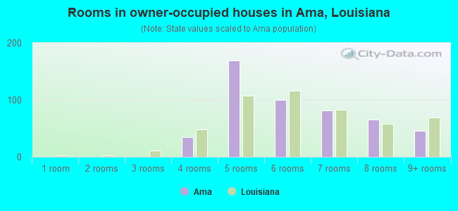 Rooms in owner-occupied houses in Ama, Louisiana