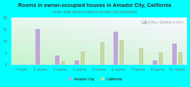 Rooms in owner-occupied houses in Amador City, California
