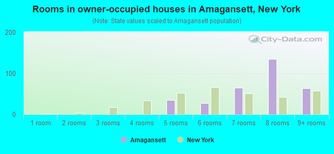 Rooms in owner-occupied houses in Amagansett, New York