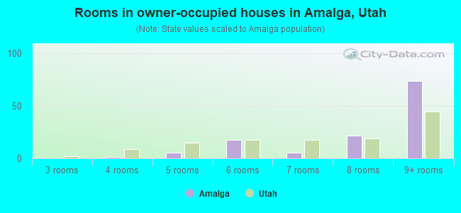 Rooms in owner-occupied houses in Amalga, Utah