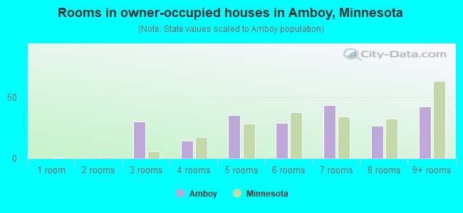 Rooms in owner-occupied houses in Amboy, Minnesota