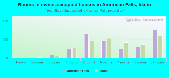 Rooms in owner-occupied houses in American Falls, Idaho