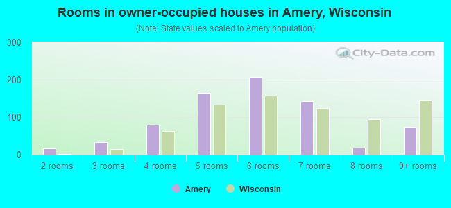 Rooms in owner-occupied houses in Amery, Wisconsin
