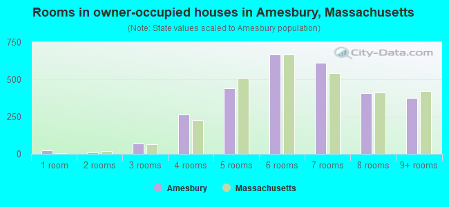 Rooms in owner-occupied houses in Amesbury, Massachusetts