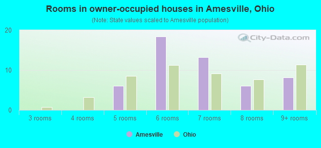 Rooms in owner-occupied houses in Amesville, Ohio