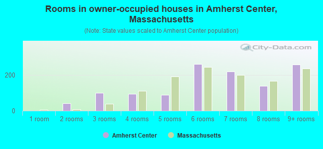 Rooms in owner-occupied houses in Amherst Center, Massachusetts