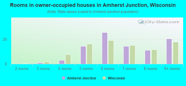 Rooms in owner-occupied houses in Amherst Junction, Wisconsin