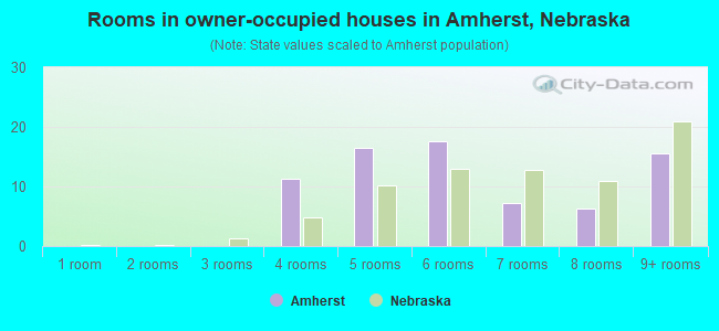 Rooms in owner-occupied houses in Amherst, Nebraska