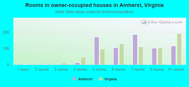 Rooms in owner-occupied houses in Amherst, Virginia