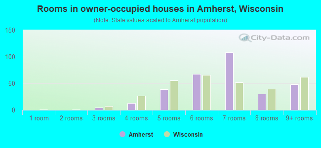 Rooms in owner-occupied houses in Amherst, Wisconsin