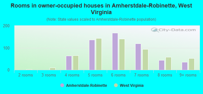 Rooms in owner-occupied houses in Amherstdale-Robinette, West Virginia