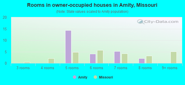 Rooms in owner-occupied houses in Amity, Missouri