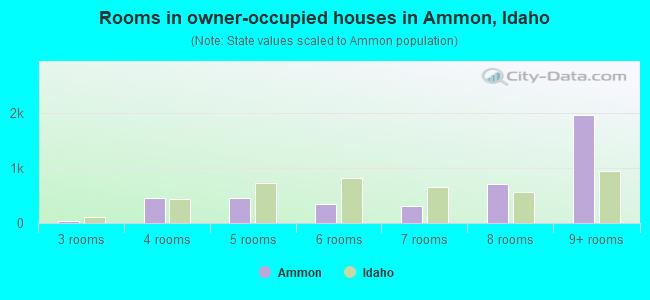 Rooms in owner-occupied houses in Ammon, Idaho