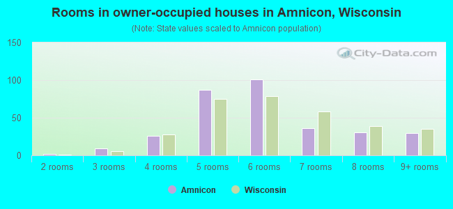Rooms in owner-occupied houses in Amnicon, Wisconsin