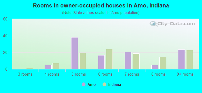 Rooms in owner-occupied houses in Amo, Indiana