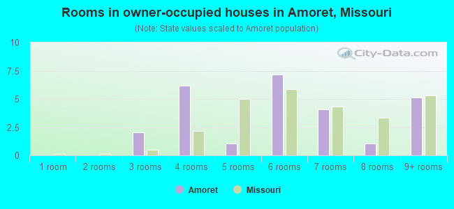 Rooms in owner-occupied houses in Amoret, Missouri