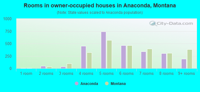 Rooms in owner-occupied houses in Anaconda, Montana