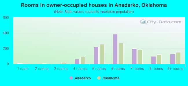 Rooms in owner-occupied houses in Anadarko, Oklahoma