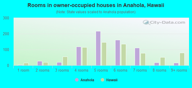 Rooms in owner-occupied houses in Anahola, Hawaii