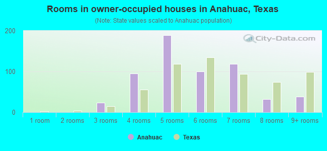 Rooms in owner-occupied houses in Anahuac, Texas