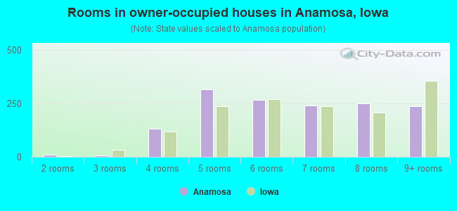 Rooms in owner-occupied houses in Anamosa, Iowa