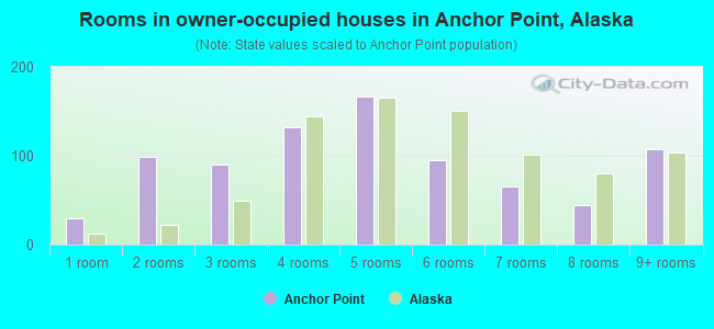 Rooms in owner-occupied houses in Anchor Point, Alaska