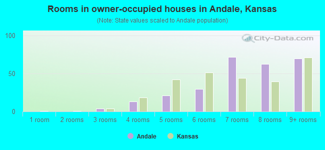 Rooms in owner-occupied houses in Andale, Kansas