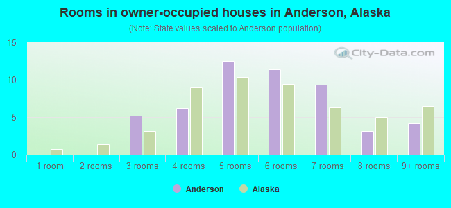 Rooms in owner-occupied houses in Anderson, Alaska