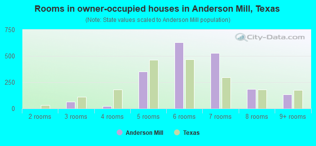 Rooms in owner-occupied houses in Anderson Mill, Texas