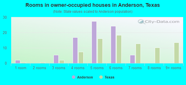Rooms in owner-occupied houses in Anderson, Texas