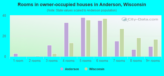 Rooms in owner-occupied houses in Anderson, Wisconsin