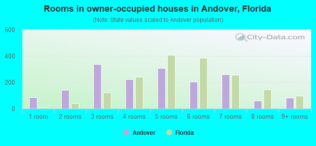 Rooms in owner-occupied houses in Andover, Florida