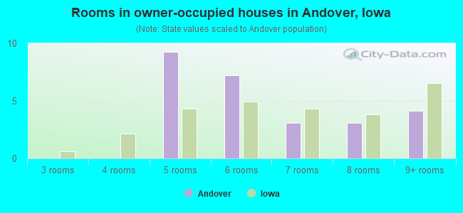 Rooms in owner-occupied houses in Andover, Iowa