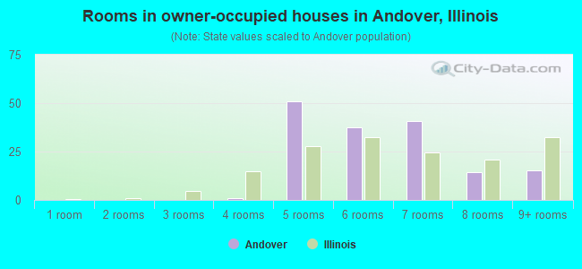 Rooms in owner-occupied houses in Andover, Illinois