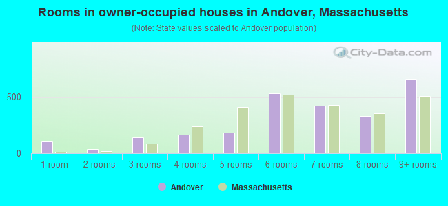 Rooms in owner-occupied houses in Andover, Massachusetts