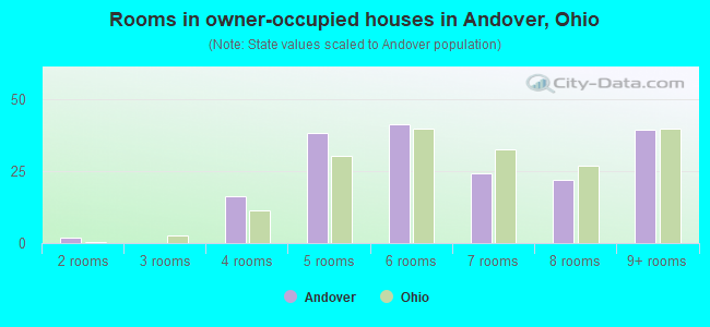 Rooms in owner-occupied houses in Andover, Ohio