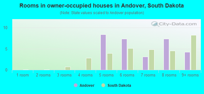 Rooms in owner-occupied houses in Andover, South Dakota