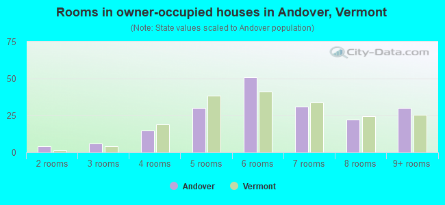 Rooms in owner-occupied houses in Andover, Vermont