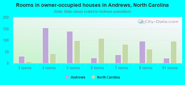 Rooms in owner-occupied houses in Andrews, North Carolina
